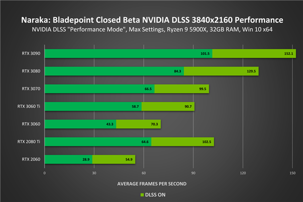 网易、暴雪骂战正酣 NVIDIA站台《永劫无间》：即将支持DLSS3