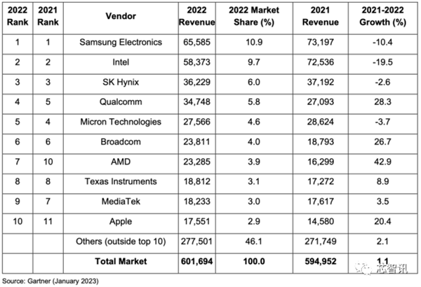 2022年全球前十大半导体厂商排名公布：Intel第2、AMD第7