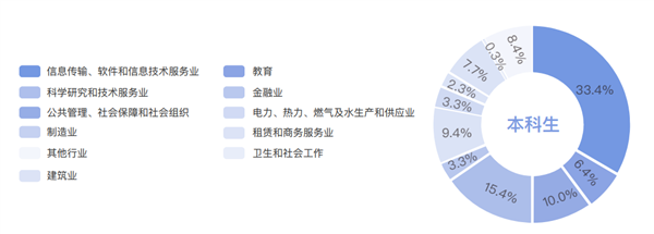 清华大学毕业生首选IT大厂：灵活就业超10% 出国深造的人上升