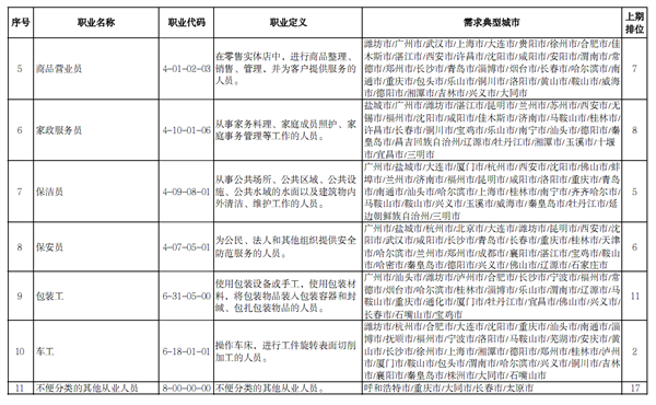 国家发布“最缺工”100个职业排行：营销员还是第一、快递员第三