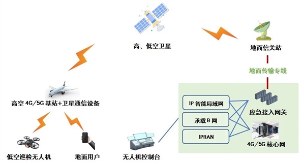 中国联通长航时无人机应急通信验证成功！基站下载速率10Mbps