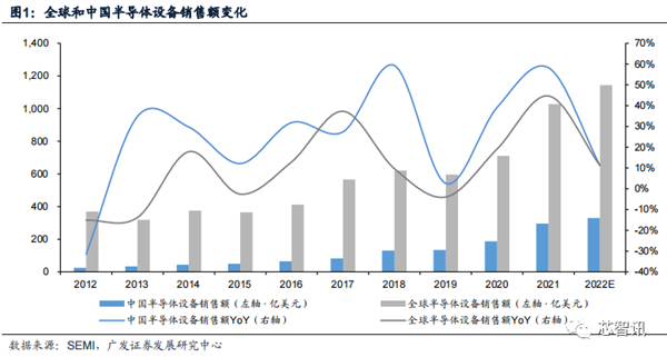 2022年国内晶圆生产线招标：国产设备已达30% 前景广阔