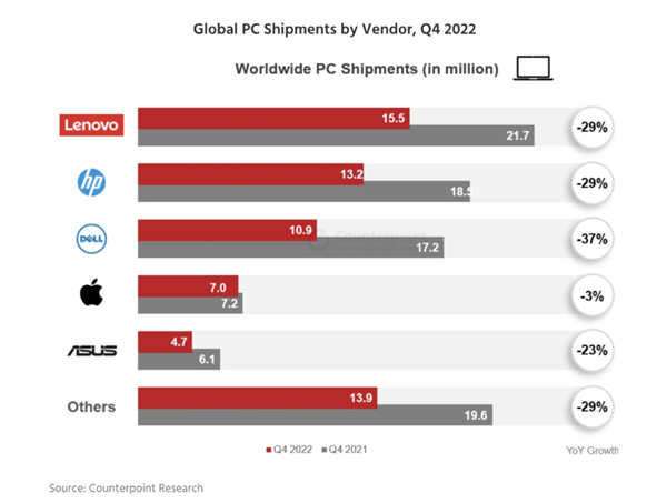 2022年出货量暴跌！PC越来越凉了：但CPU、显卡持续涨价