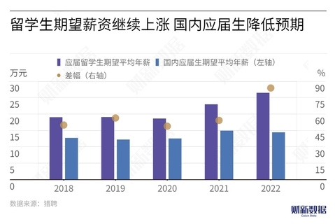 清华硕士吐槽2万月薪践踏学历引热议：国内毕业生降低预期 期待年薪14万+