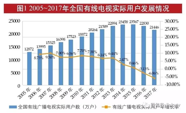 你还看有线电视吗？中国广电称2023年要稳定有线电视用户总量