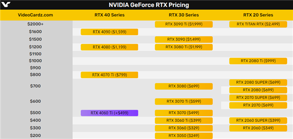 RTX 4060 Ti性能、价格逼近RTX 3070 网友质疑：升级图啥