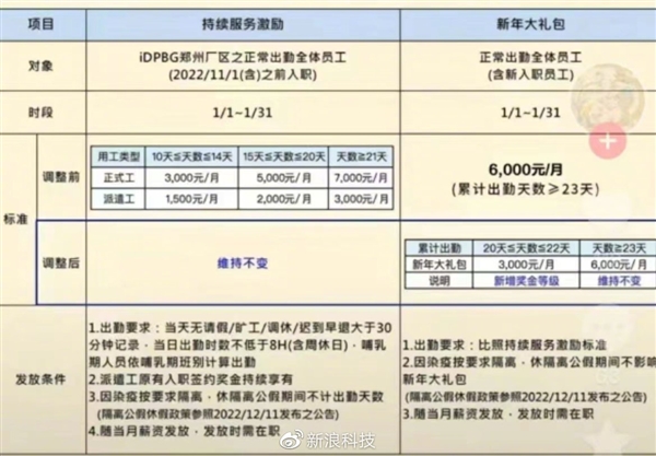 富士康春节留守工人最高奖金13000元：已开始规划iPhone 15生产场地