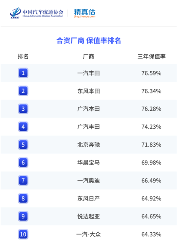 2022年度中国汽车保值率：日系车屠榜 秒杀BBA豪华车