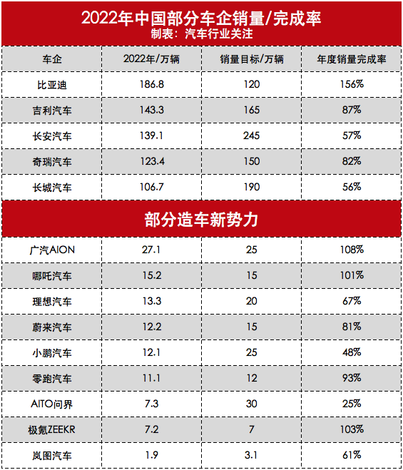 车企年度销量目标完成率：比亚迪一枝独秀 长城、长安惨不忍睹