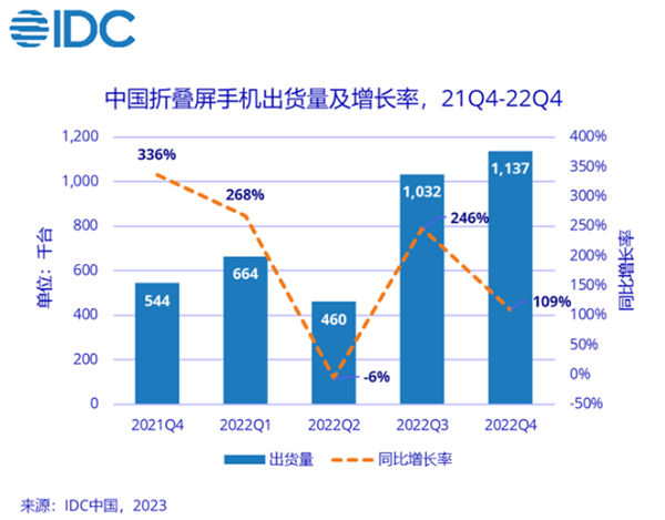 没5G又如何？华为折叠屏2022年国内第一：47%份额 撑起半边天