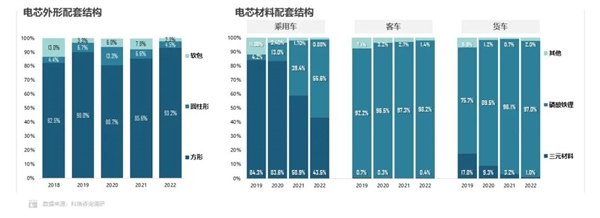 比亚迪立功！2022年磷酸铁锂电池反超三元锂 涨势疯狂