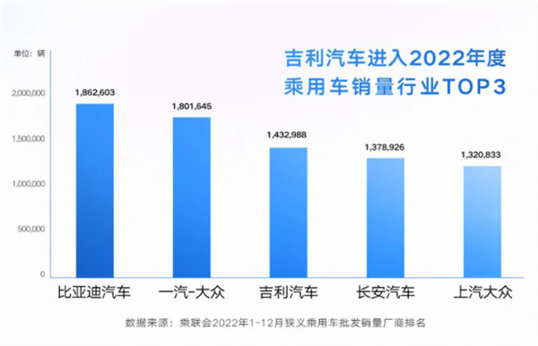 吉利CEO：不会跟风“彩电、冰箱、按摩椅”  网友：建议试驾理想