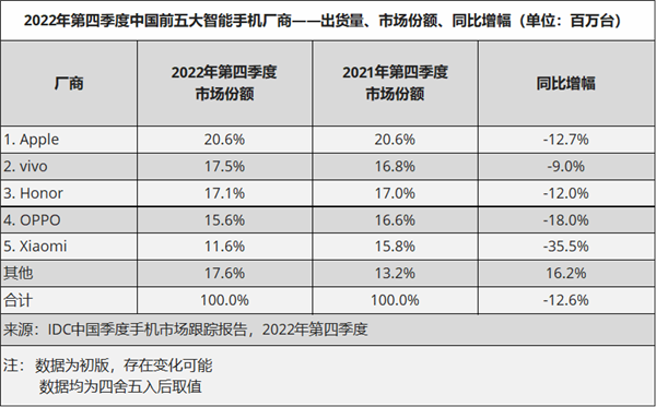 蝉联！2022年中国智能手机出货量：vivo勇夺第一 苹果第三