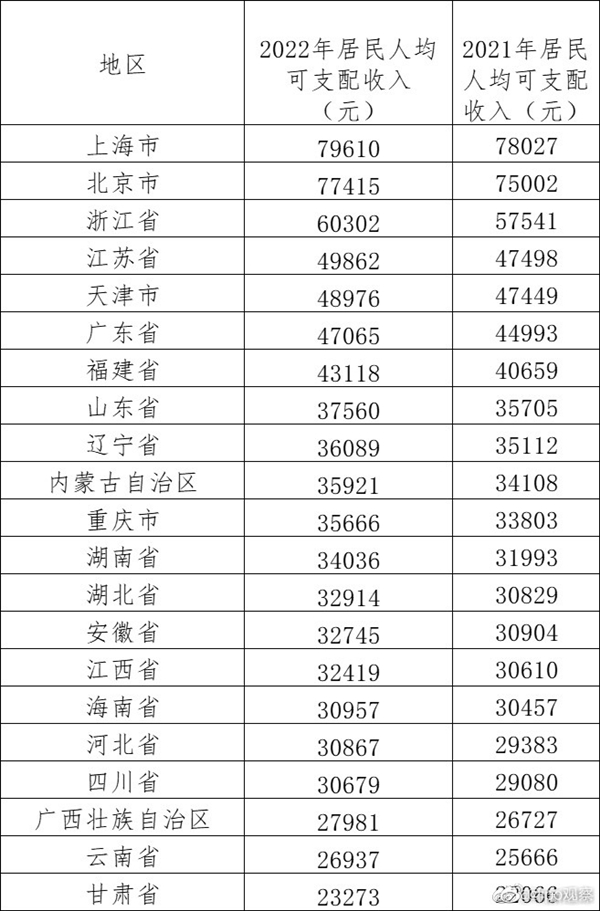 你差多少？京沪2022年人均可支配收入逼近8万 遥遥领先