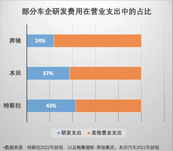 博主赞特斯拉研发支出巨大：比亚迪、奔驰、理想都比不过