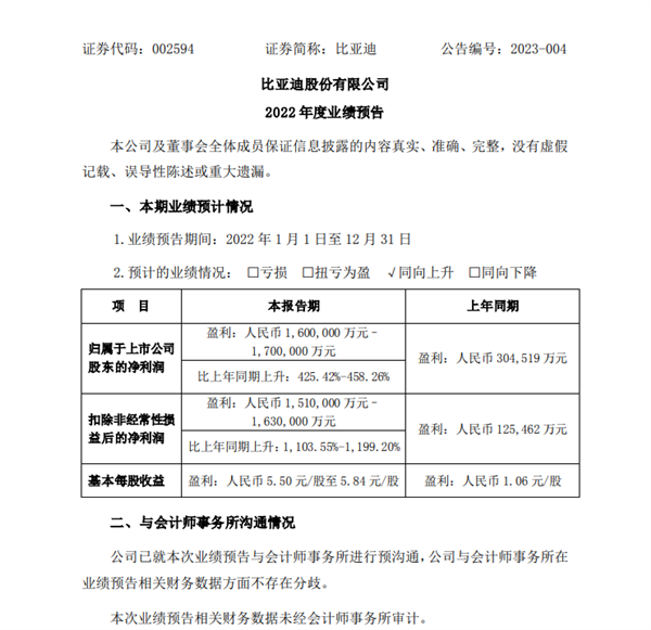 比亚迪2022年业绩预告出炉：净利润同比暴增超450%