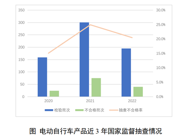 电动自行车、电池产品最新国家抽查结果出炉：超两成不合格 名单公布