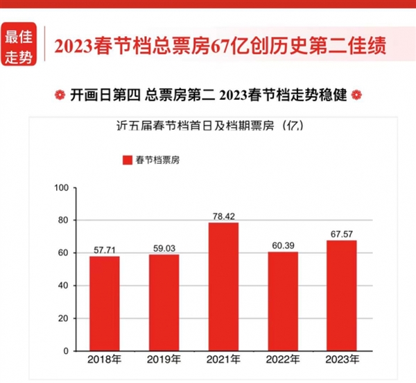 2023春节档爆发：复苏满座与极端的粉黑大战