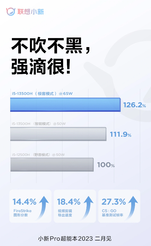 联想新款小新Pro笔记本2月发布：支持65W极客模式 性能暴增