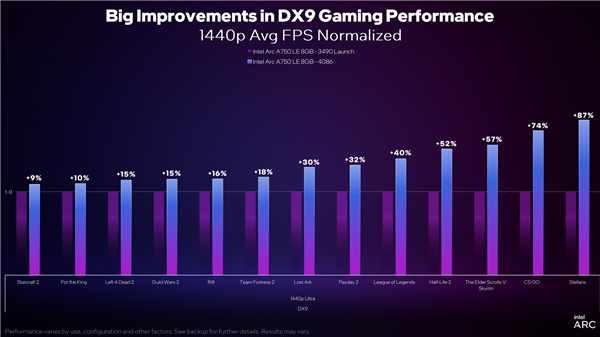 Intel Arc显卡驱动DX9游戏性能累计提升43％！性价比秒杀RTX 3060