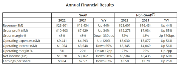 AMD Q4营收增长16%：PC收入腰斩 新业务暴涨18倍