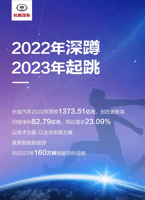 2022年销量大跌！长城：深蹲是为了2023年起跳