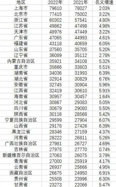 对50万以上存款征税？31省人均收入公布：京沪逼近8万元 你达标没