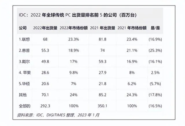 PC市场再次入冬：2023年将会更加冷