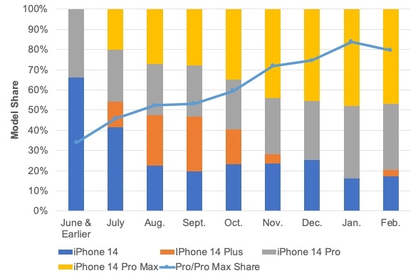 iPhone 14 Plus出货跌到0台：苹果拒绝失败