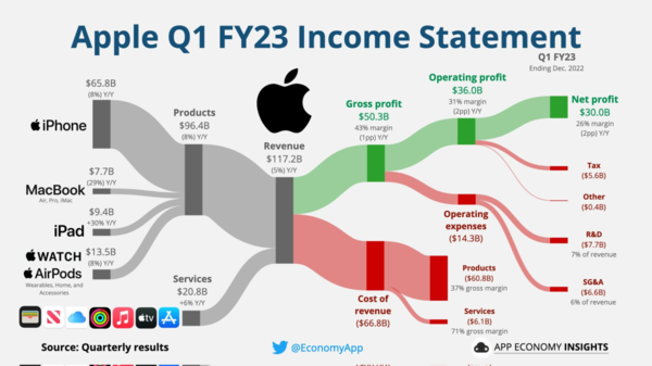 iPhone业务收入下降8%：供应链背锅