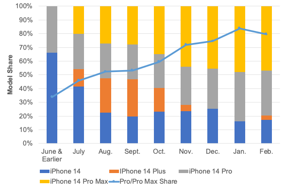 苹果2022年跳水王！iPhone 14 Plus是14系列销量最差机型