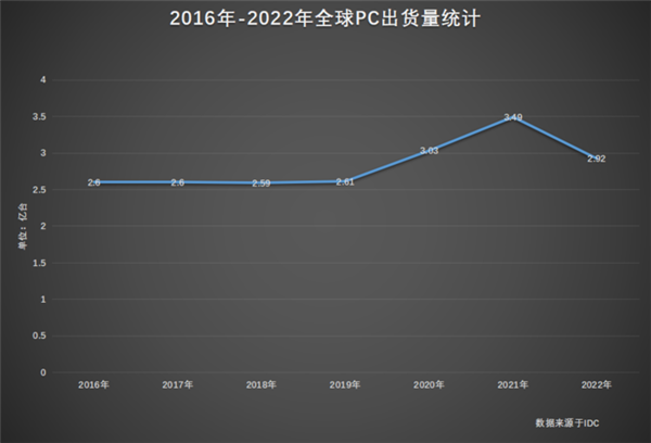 PC市场再次入冬：2023年将会更加冷