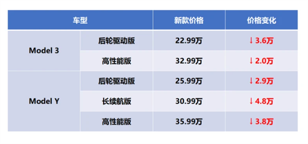 特斯拉降价到20万出头 网友忍不住要下单 宝马奔驰大众：我们不跟