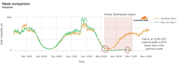 一天内两次遭遇7.8级大地震 土耳其灾区网络几乎中断：流量暴跌94%