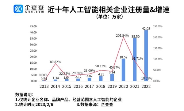 ChatGPT概念全球爆火！我国人工智能相关企业超百万家