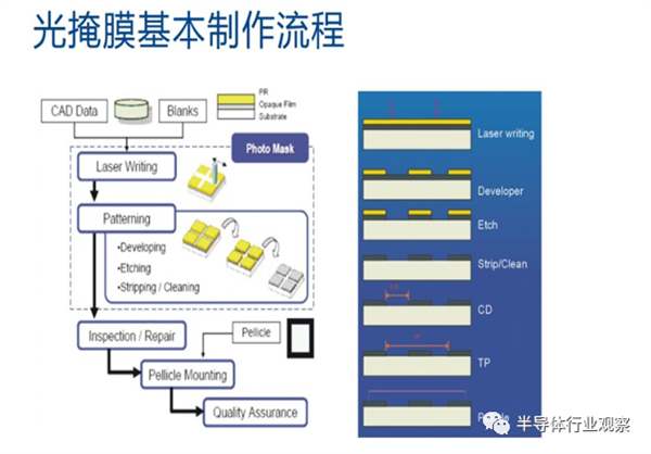 成本占光刻近一半！光罩：国内奋起直追