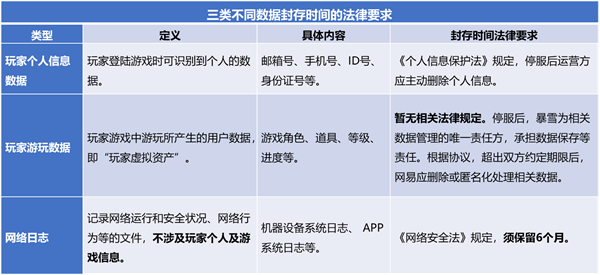 魔兽停服 网易需保存数据6个月？专家称系误读：责任在暴雪 个人数据应删除