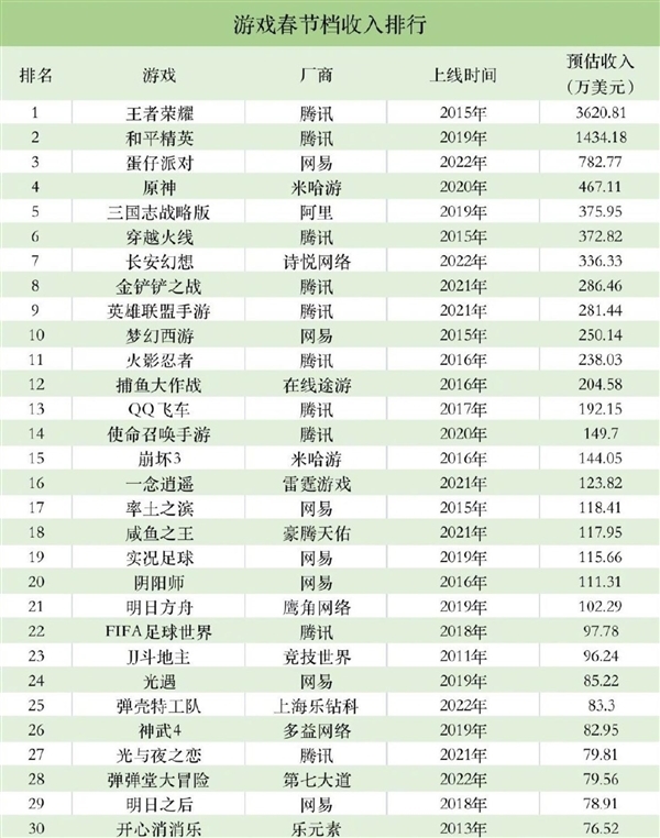 中国手游厂商1月全球吸金近149亿元：腾讯《王者荣耀》春节赚翻了