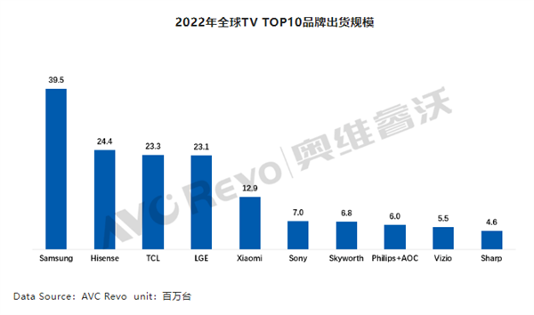 2022年全球电视创下十年新低：中国品牌逆势突围 前5占3席