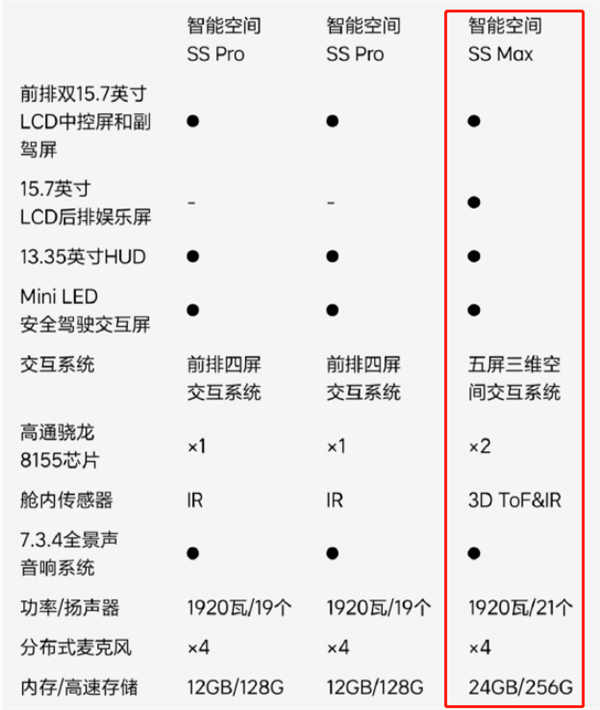 31.98万起！一图看懂L7 Air/Pro/Max到底有啥区别