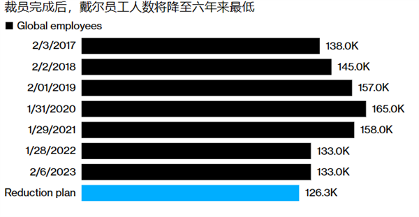 PC暴跌：戴尔猛裁员 还要加快停用中国芯片：越南泰国等真能替代？