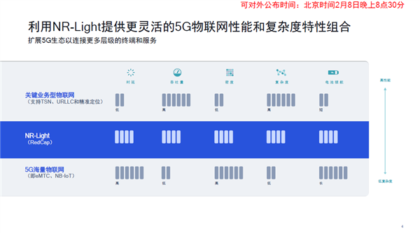 高通全球首发5G NR-Light基带：主打中端物联网、峰值速率220兆