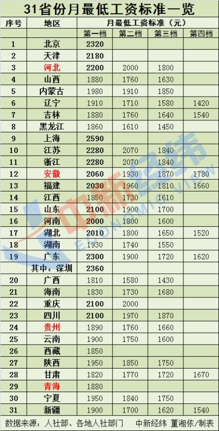 涨钱了！4省份上调最低工资标准：全国标准一览 上海深圳北京领跑