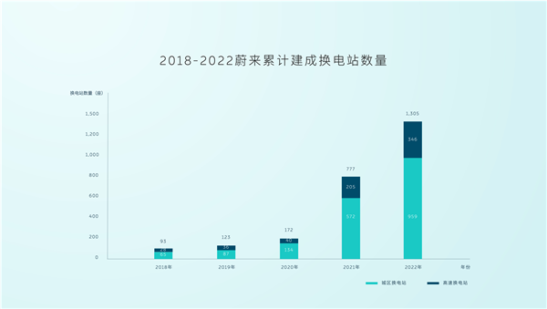 蔚来说有钱就补加电体验 比王府井的广告牌还管用