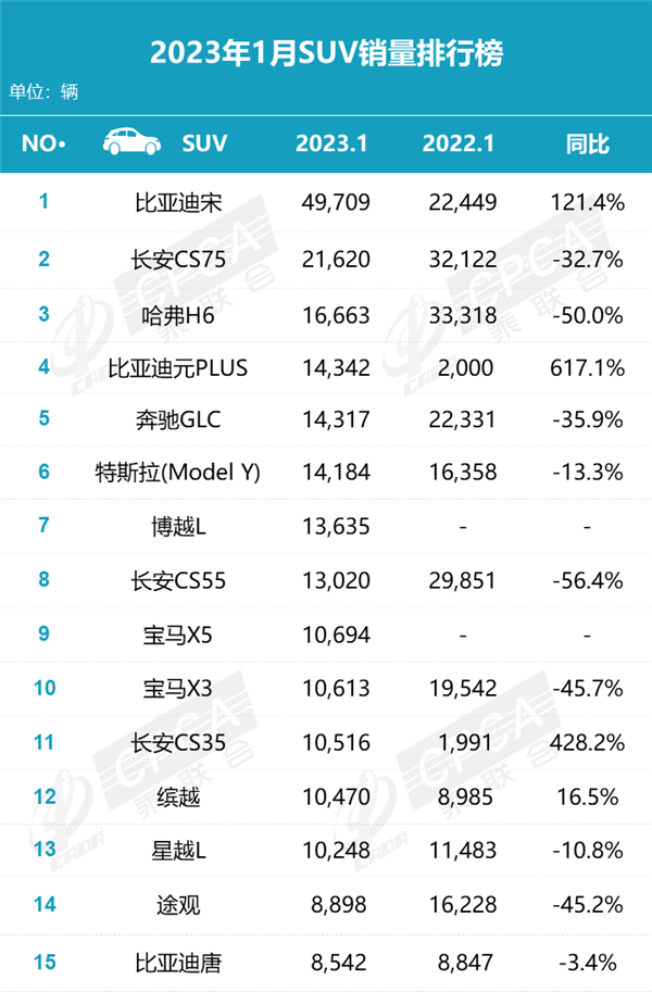 时代真变了 1月SUV销量出炉：日系车被“杀的片甲不留”