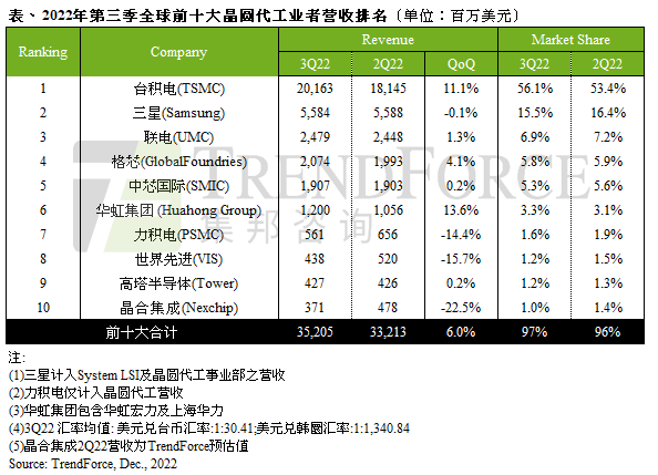 被骁龙8弃用后 三星急了：换用6nm拉拢高通