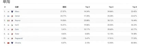 胜率只有0.37%！但这就是中国第一个《星际争霸》世界冠军