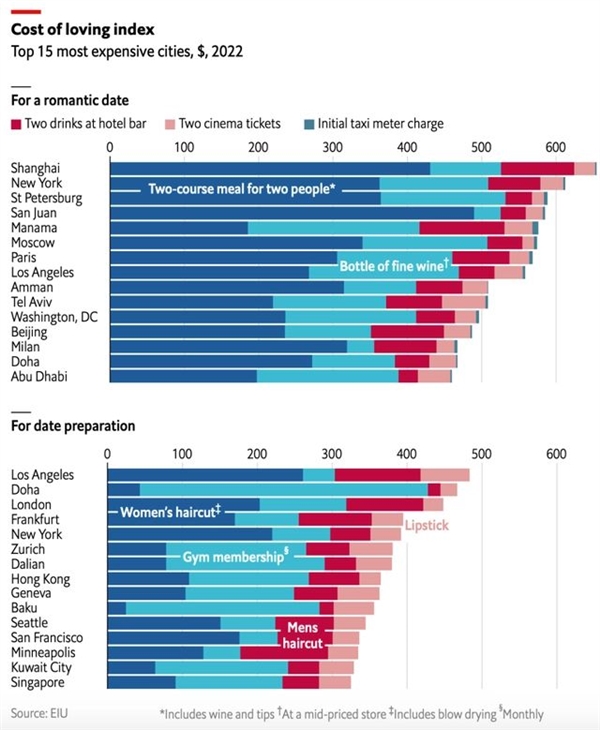 全球庆祝情人节最贵城市排行榜：上海超纽约排第一 原因在此