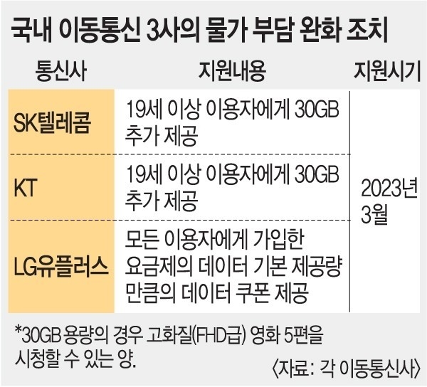 一声令下！韩国三大运营商宣布3月起赠送免费额外流量