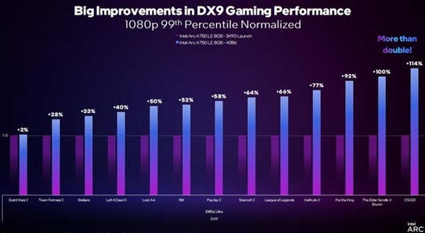 游戏帧数暴增84% 英特尔锐炫显卡新老驱动对比